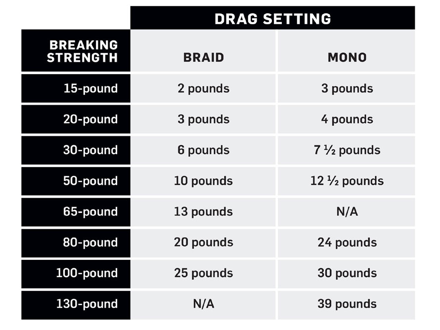 Casting Distance Experiment - 10 lb Braid vs. 20 lb Braid On